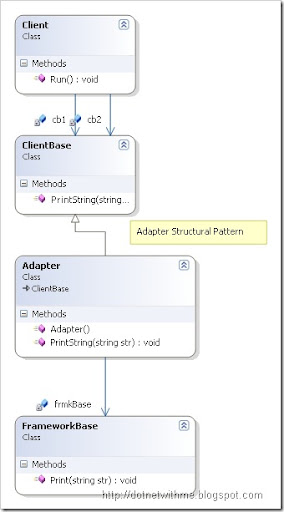Technology Blog - Vikas Goyal: * Patterns : Adapter Structural Pattern